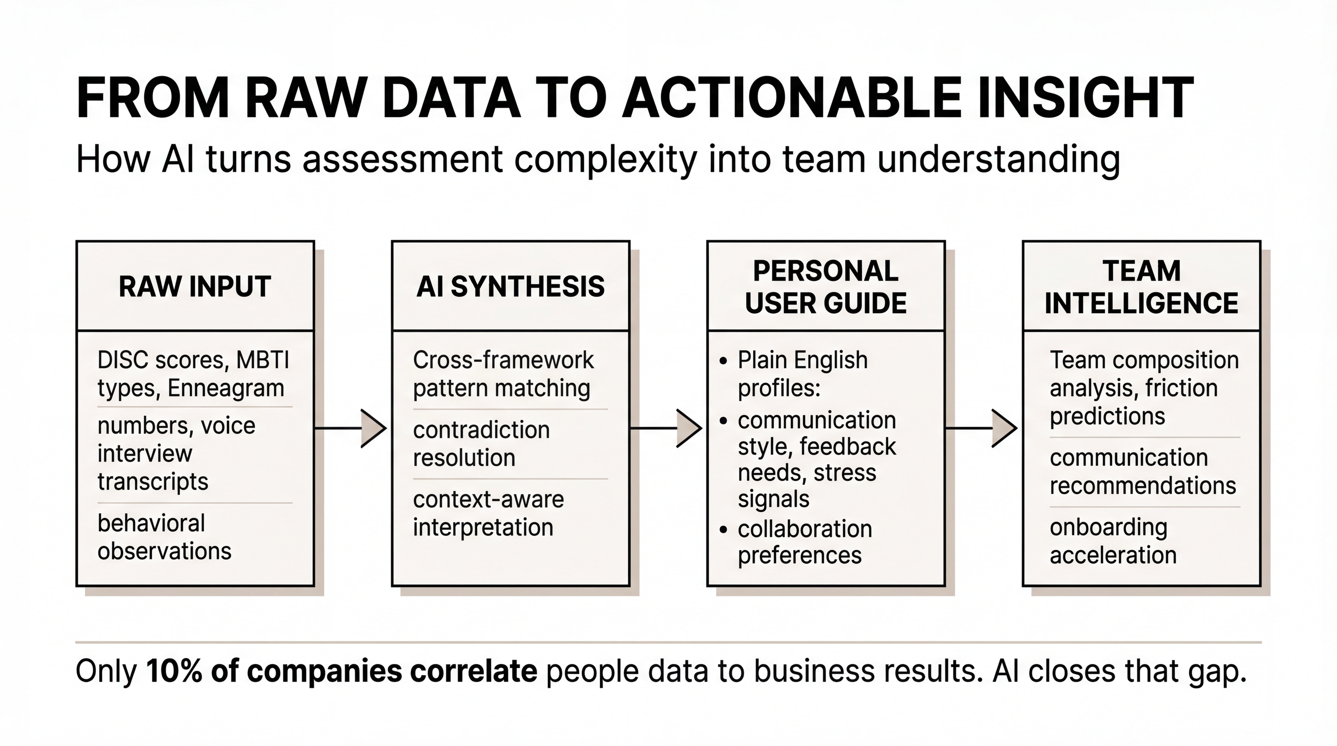 From raw assessment data to actionable team insights