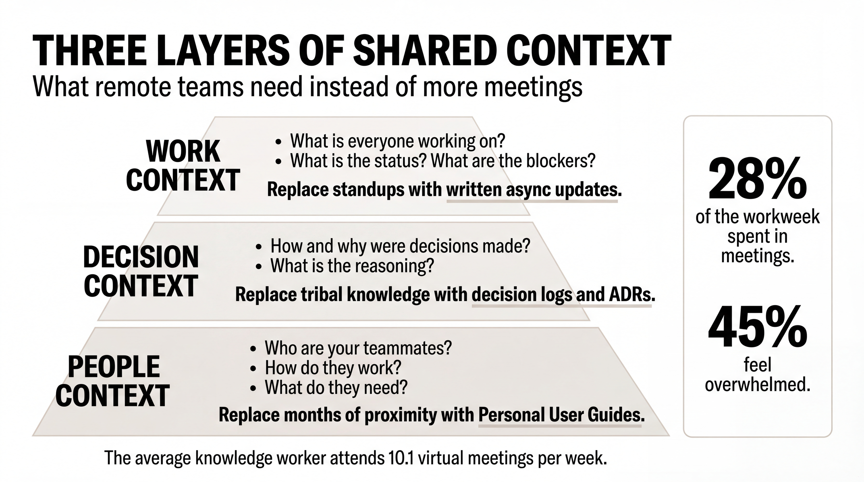 The three layers of shared context for remote teams